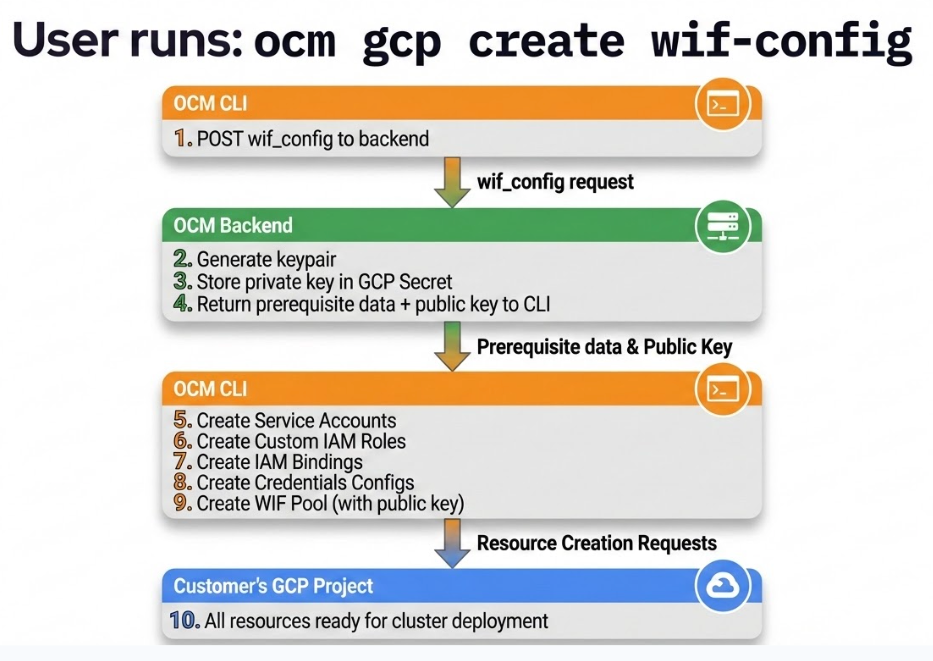 Create WIF Config